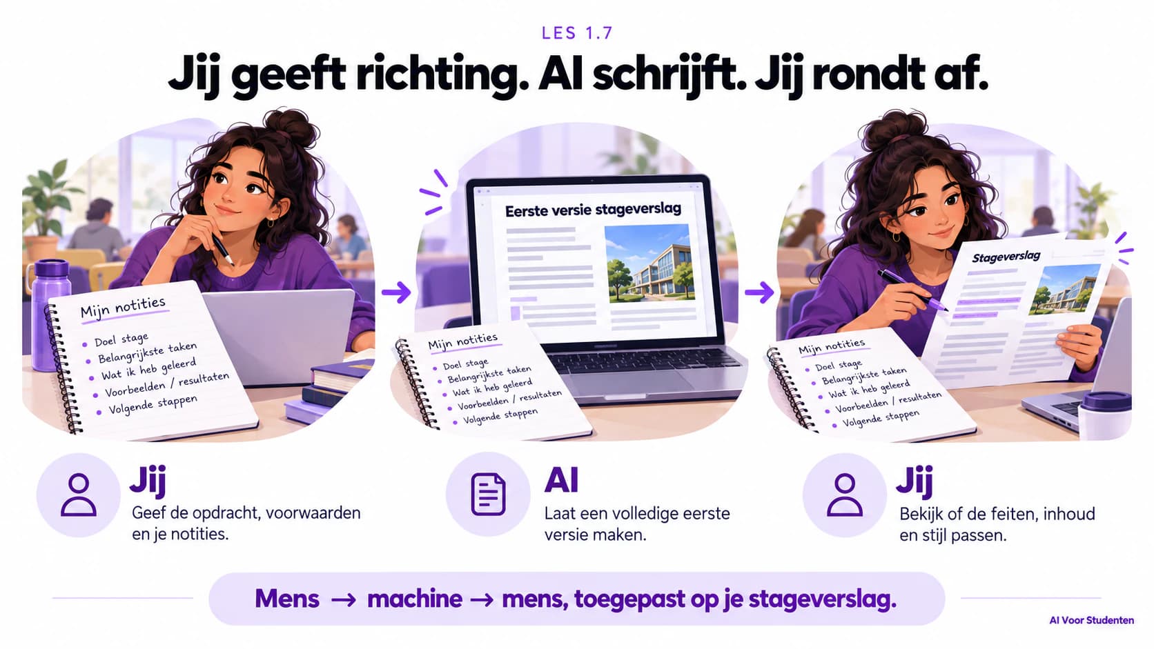 Mens, machine, mens: jij geeft de opdracht en context, AI maakt een versie, jij controleert en past het resultaat aan je opdracht aan.