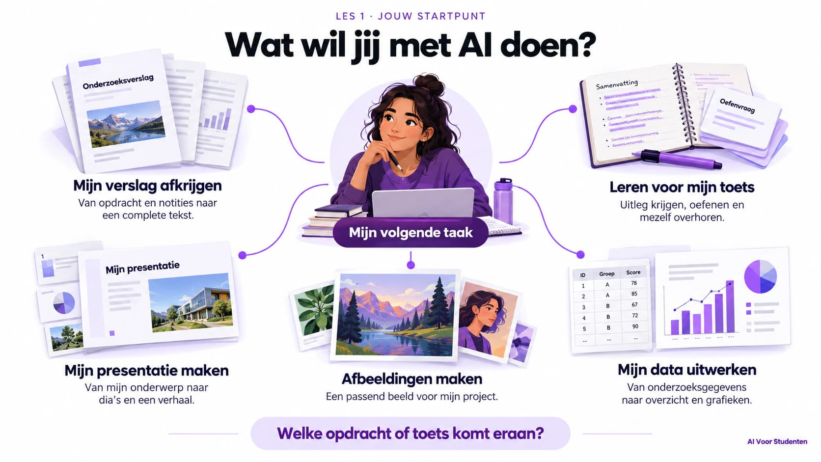Wat wil jij met AI doen? Vijf mogelijkheden: je verslag afkrijgen, leren voor je toets, je presentatie maken, afbeeldingen maken en je data uitwerken. Welke opdracht of toets komt eraan?