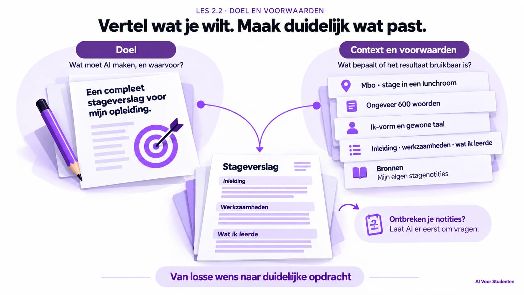 Wat moet AI maken en waaraan moet het voldoen? Voor een stageverslag geef je onder meer opleiding, lengte, toon, onderdelen en eigen notities mee.