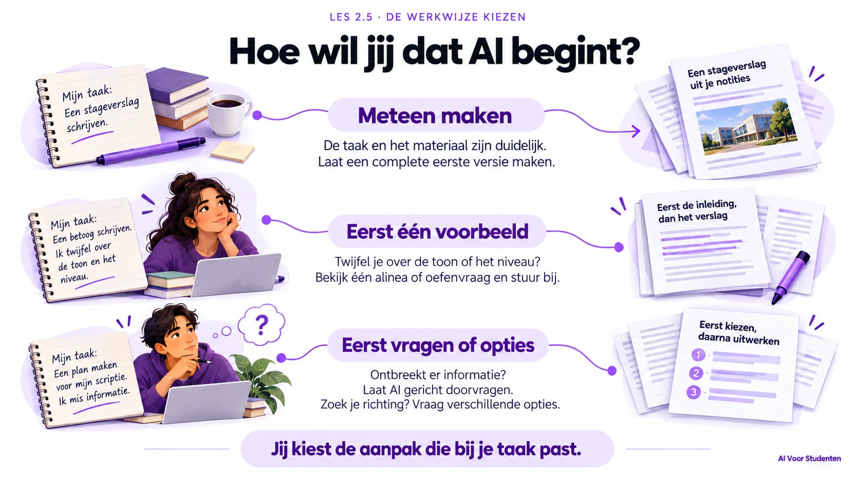 Je kunt AI direct laten maken, eerst een voorbeeld laten uitwerken, opties laten geven of ontbrekende informatie laten vragen. Kies de werkwijze die past bij je taak.