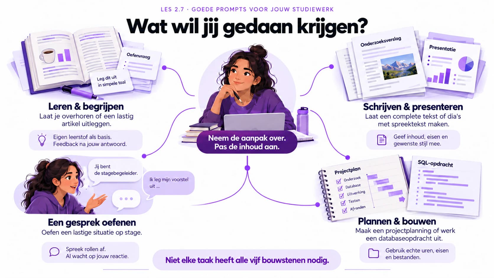 Voorbeelden van prompts bij verschillende opleidingen en studietaken, met herkenbare kopjes. Pas doel, voorwaarden en materiaal aan je eigen opdracht aan.