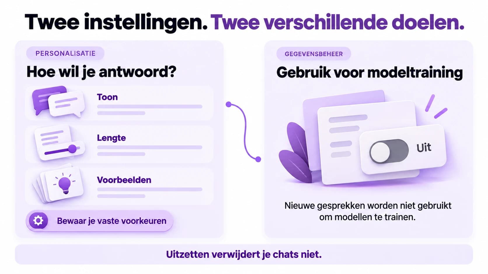 Personalisatie bepaalt hoe je antwoord wilt krijgen: toon, lengte en voorbeelden. Gegevensbeheer bepaalt of nieuwe gesprekken voor modeltraining gebruikt mogen worden. Uitzetten verwijdert je chats niet.