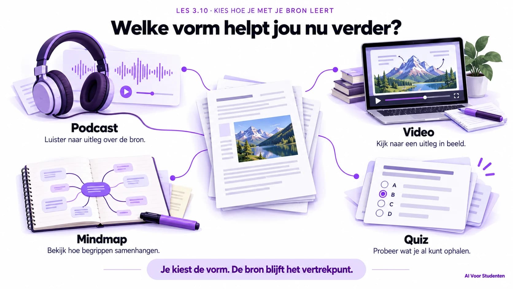 Dezelfde bron in vier vormen: luister naar uitleg in een podcast, bekijk uitleg in een video, ontdek verbanden in een mindmap en probeer met een quiz wat je al kunt ophalen. Je bron blijft het vertrekpunt.