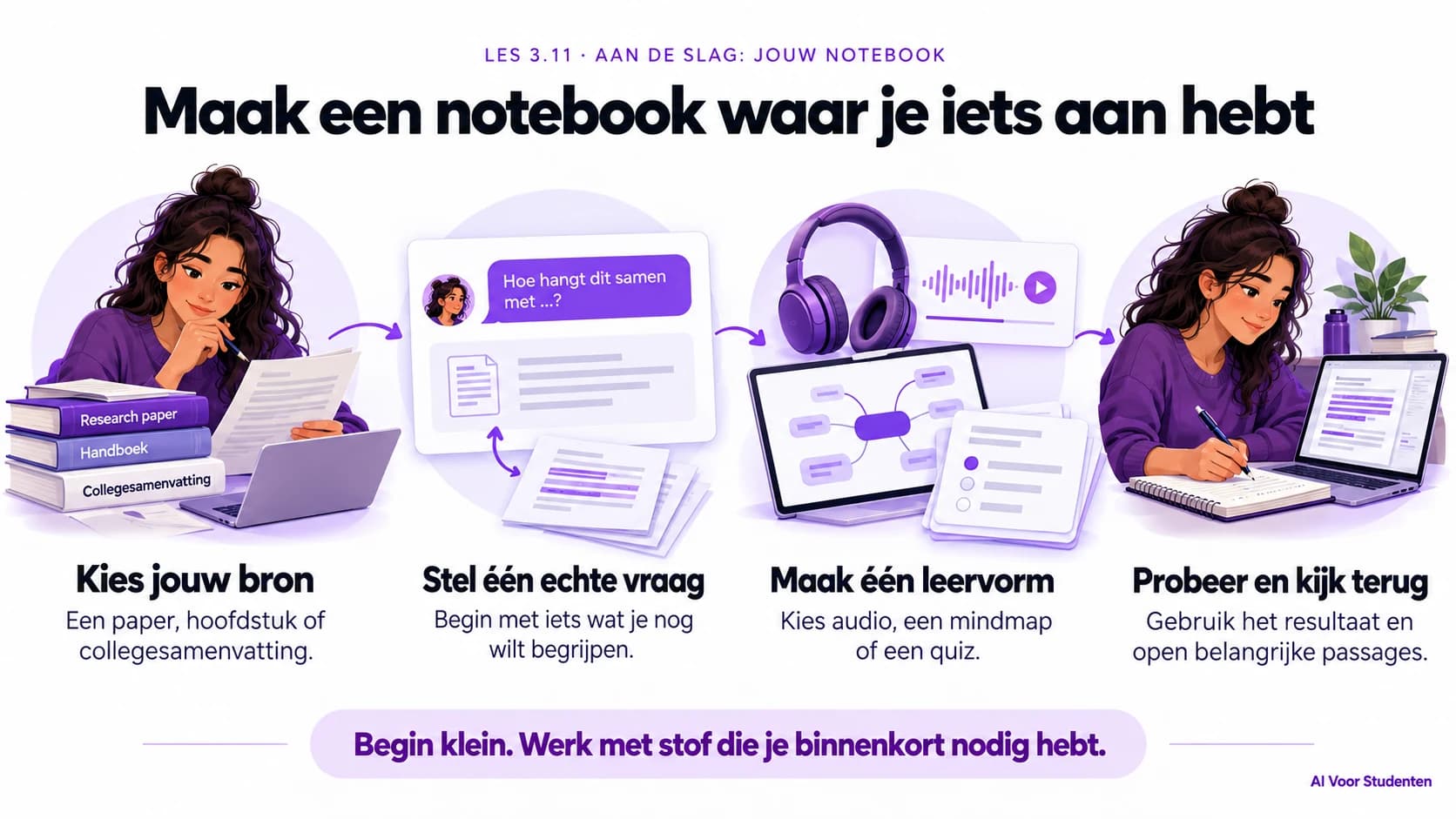 Begin met je eigen bron, stel een echte vraag over wat je wilt begrijpen, kies een leervorm die je helpt en gebruik het resultaat. Kijk bij twijfel terug in de oorspronkelijke bron.
