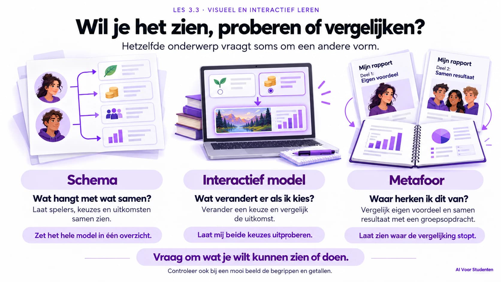 Een schema laat verbanden zien, een interactief model laat je keuzes en uitkomsten vergelijken, en een metafoor verbindt de leerstof aan iets herkenbaars. Controleer ook in een mooi beeld de begrippen en getallen.