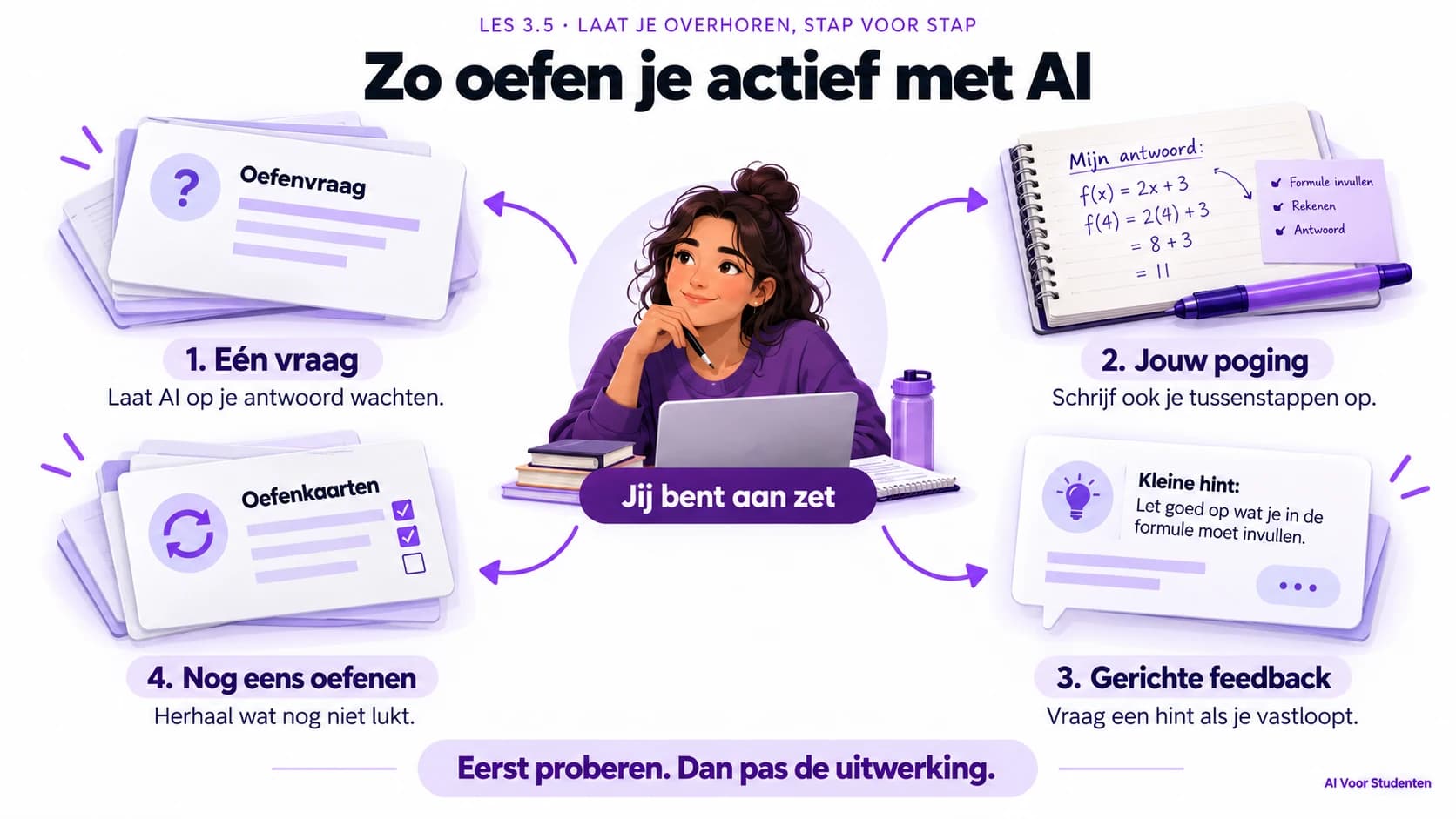 Oefen in vier stappen: laat AI één vraag stellen en wachten, geef jouw antwoord met tussenstappen, vraag gerichte feedback of een hint en oefen opnieuw wat nog niet lukt.