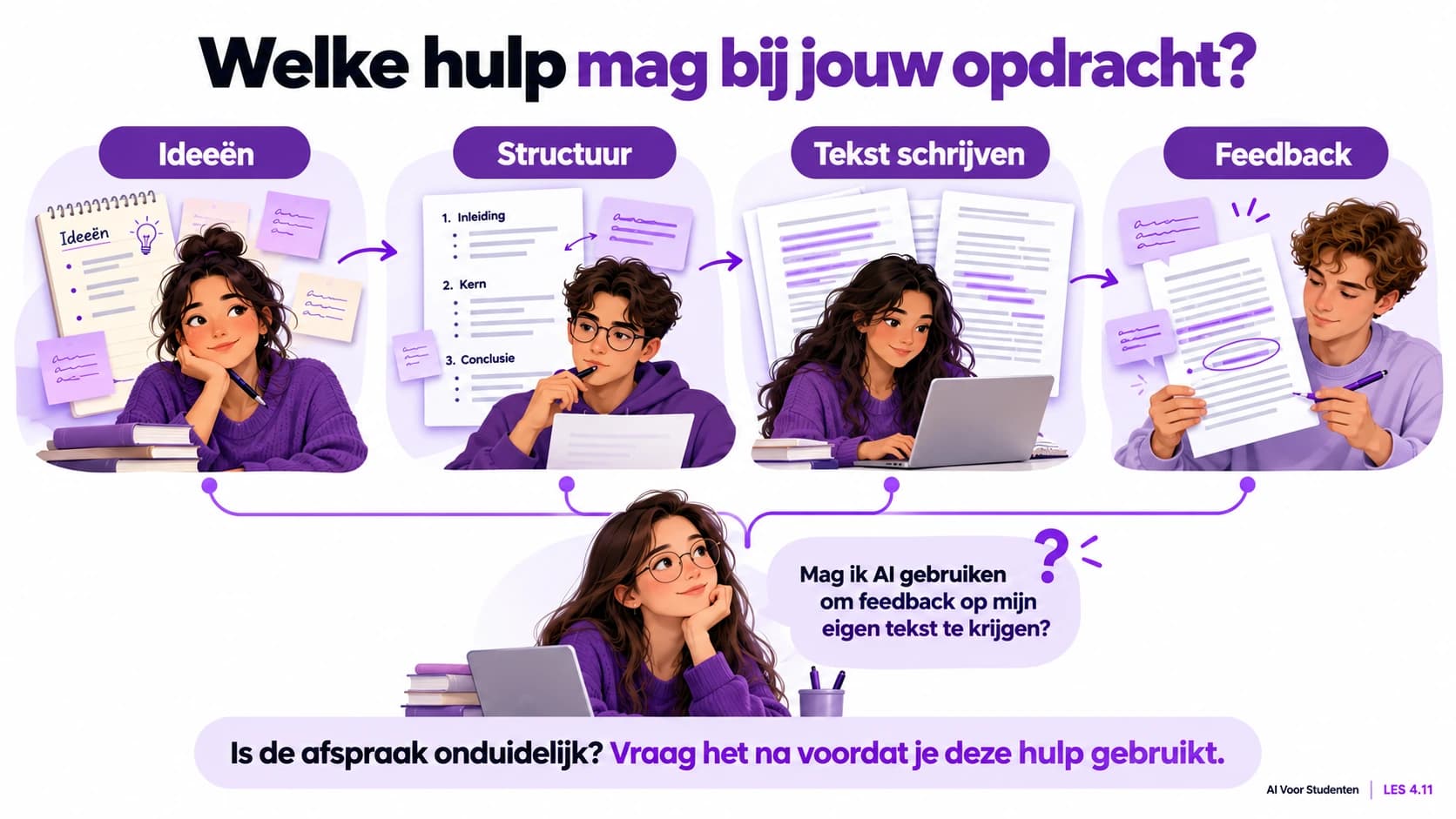 Maak onderscheid tussen AI voor ideeën, structuur, tekst schrijven en feedback. Vraag bij een onduidelijke afspraak na welke hulp bij jouw opdracht is toegestaan voordat je die gebruikt.