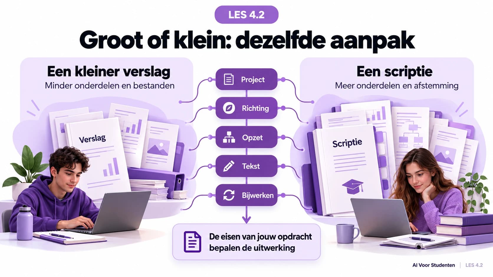 Een kleiner verslag en een scriptie gebruiken dezelfde route: project, richting, opzet, tekst en bijwerken. De eisen van je eigen opdracht bepalen hoeveel onderdelen, bestanden en afstemming je nodig hebt.