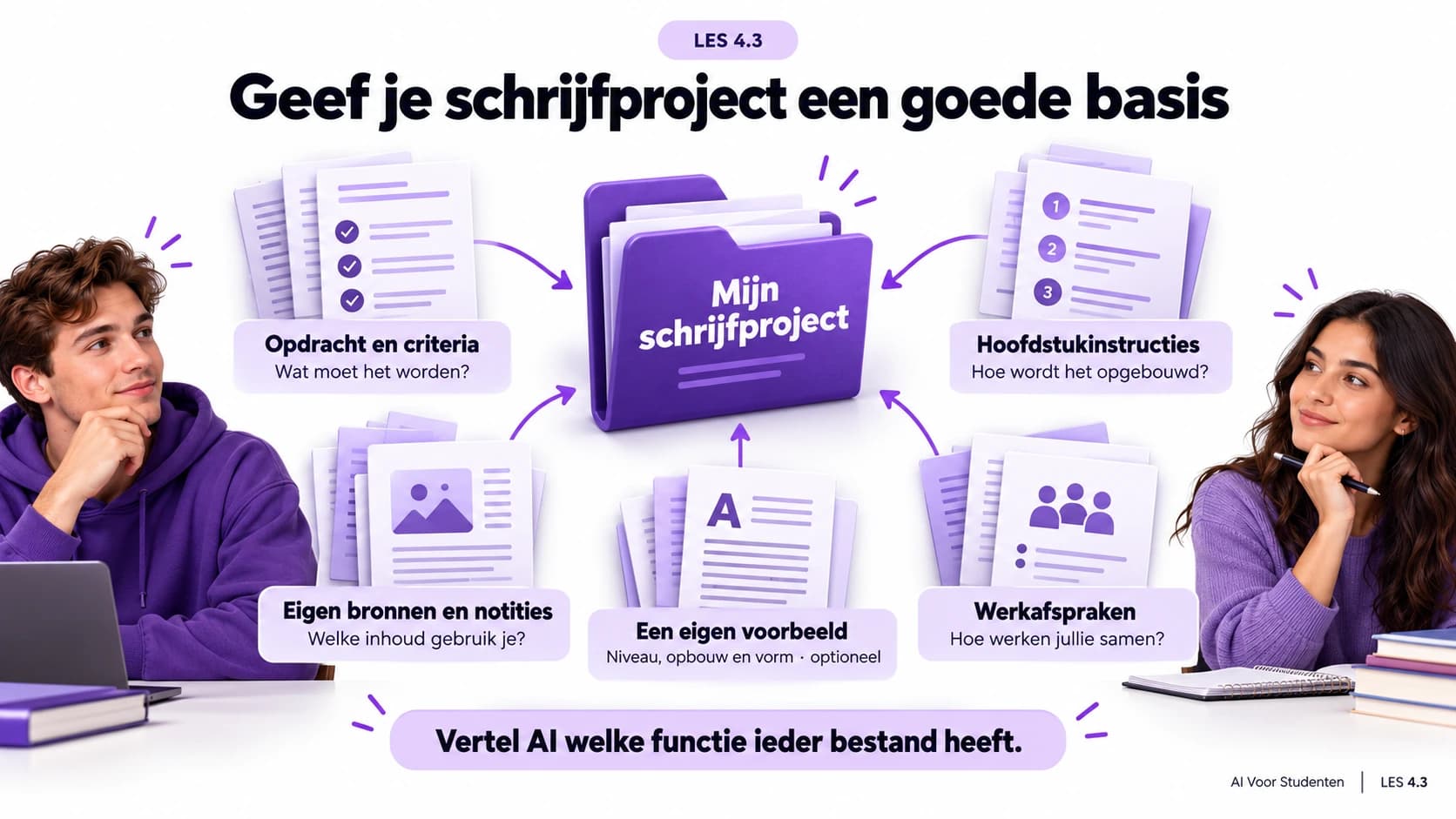 Een schrijfproject bundelt opdracht en criteria, hoofdstukinstructies, eigen bronnen en notities, een optioneel eigen voorbeeld en werkafspraken. Vertel AI welke functie ieder bestand heeft.