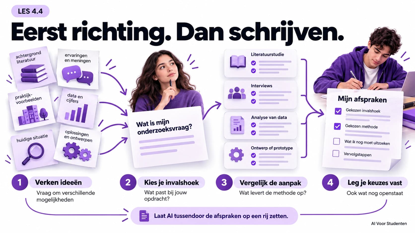 Verken ideeën, kies je invalshoek, vergelijk een passende onderzoeksaanpak en leg keuzes vast. Laat AI tussendoor de afspraken op een rij zetten, inclusief wat nog openstaat.