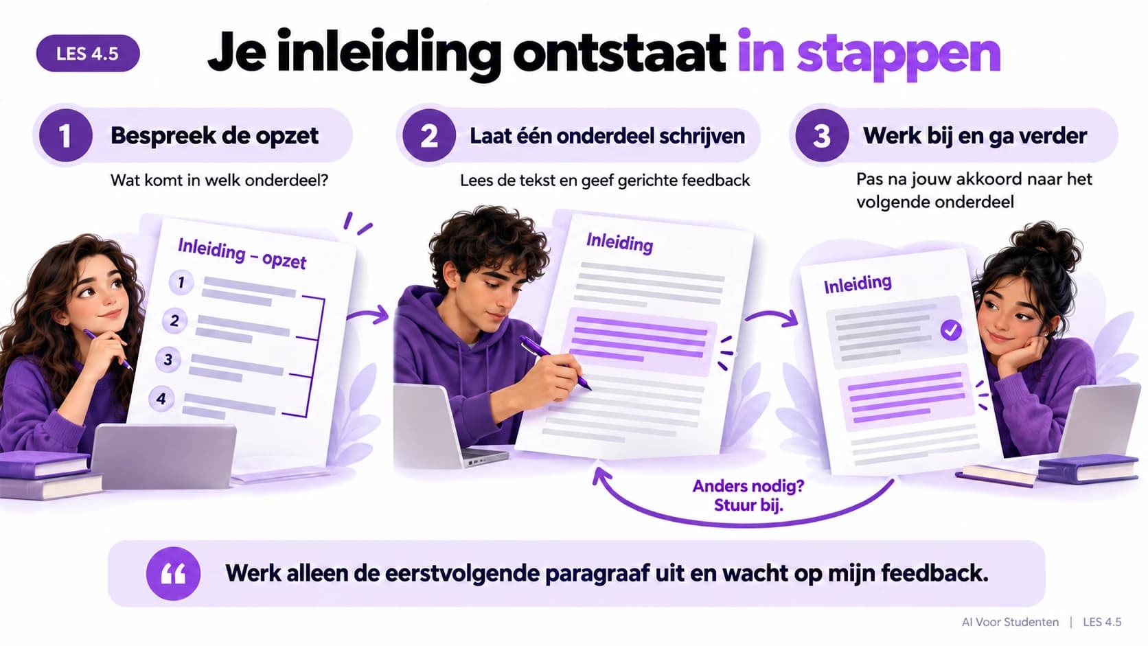 Bespreek de opzet, laat één onderdeel schrijven en werk gericht bij voordat je verdergaat. Vraag AI alleen de eerstvolgende paragraaf uit te werken en op jouw feedback te wachten.
