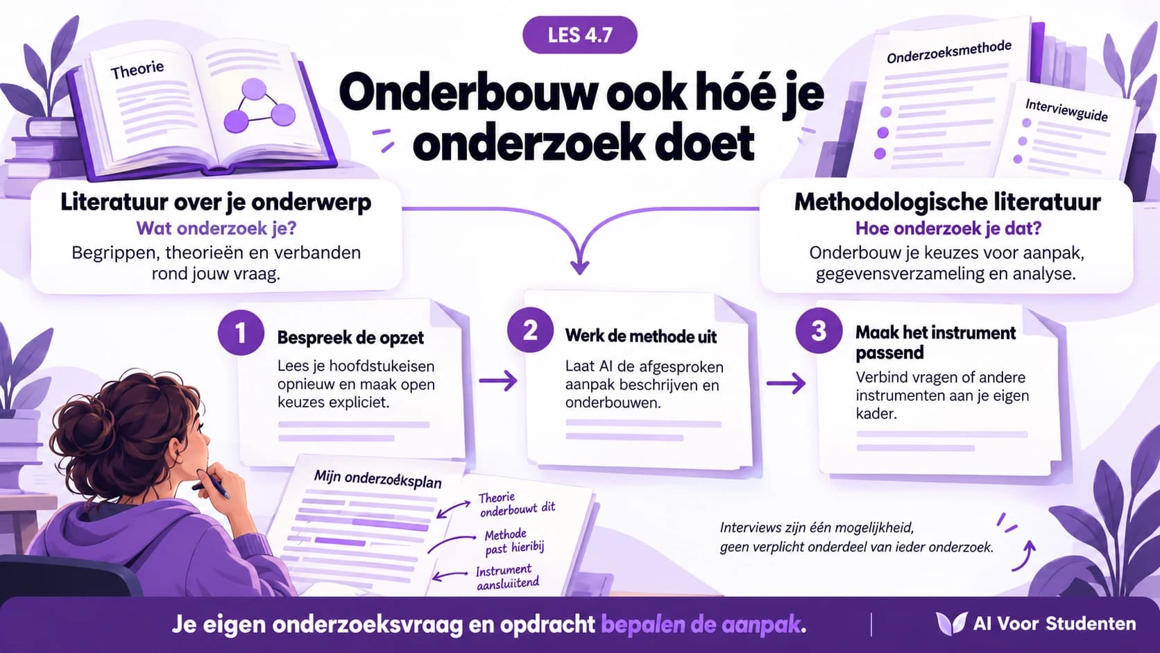 Onderwerpliteratuur gaat over wat je onderzoekt; methodologische literatuur onderbouwt hoe je dat doet. Bespreek de opzet, laat AI de afgesproken methode uitwerken en verbind vragen of andere instrumenten aan je eigen kader. Je onderzoeksvraag en opdracht bepalen de aanpak.