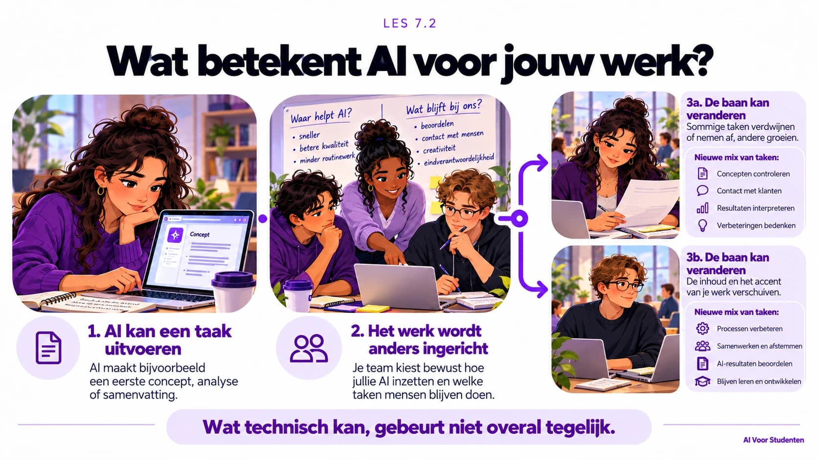 AI kan een taak uitvoeren, waarna een team kiest hoe het werk wordt ingericht. Daardoor kan de mix van taken in een baan veranderen. Beoordelen, contact met mensen, creativiteit en verantwoordelijkheid blijven onderdeel van het werk. Wat technisch kan, gebeurt niet overal tegelijk.