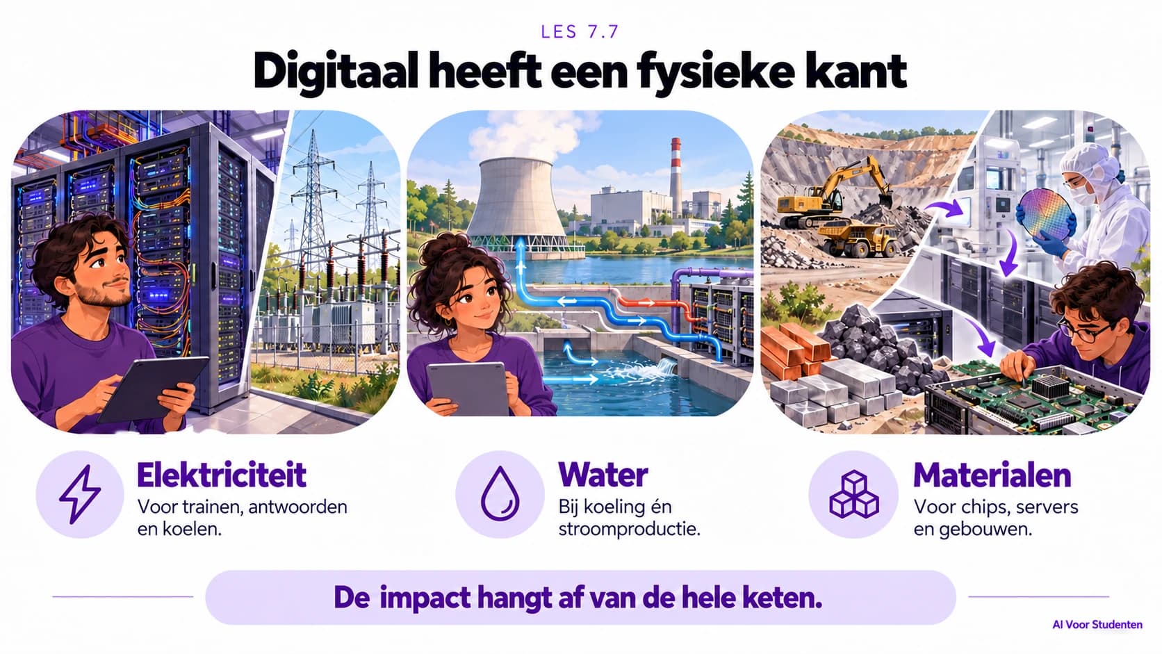 Drie onderdelen van de fysieke AI-keten: elektriciteit voor trainen, antwoorden en koelen; water bij koeling en stroomproductie; materialen voor chips, servers en gebouwen. De impact hangt af van de hele keten.
