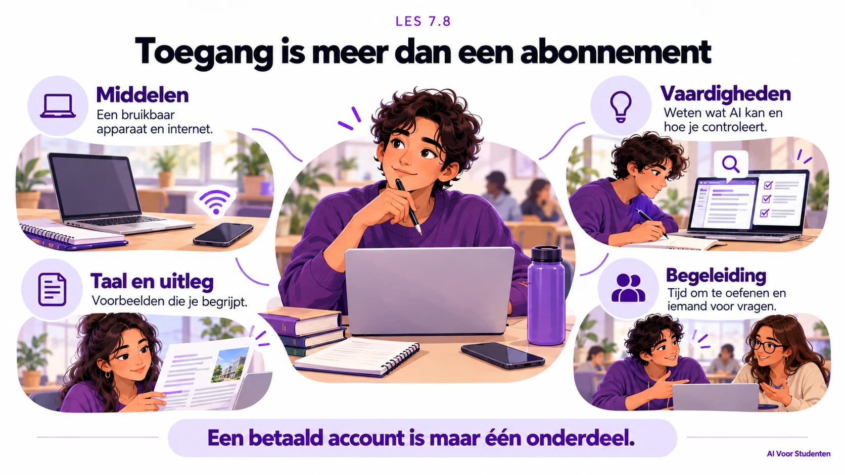 Vier voorwaarden helpen om AI te kunnen gebruiken: een geschikt apparaat en internet, vaardigheden om AI te gebruiken en te controleren, begrijpelijke taal en voorbeelden, en tijd en begeleiding. Een betaald account is maar één onderdeel.
