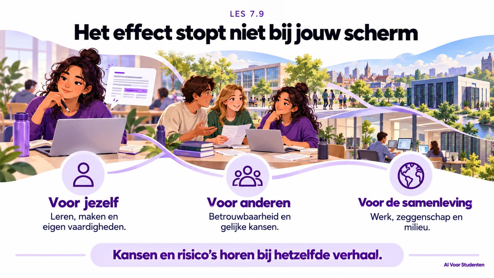 De gevolgen van AI raken jezelf, anderen en de samenleving: leren, maken en eigen vaardigheden; betrouwbaarheid en gelijke kansen; werk, zeggenschap en milieu. Kansen en risico's horen bij hetzelfde verhaal.